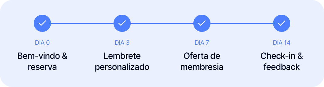 Four-step timeline with check marks showing welcome, personalized reminder, membership offer, and check-in with feedback.