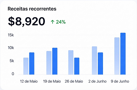 Bar chart showing recurring revenue rising 24% to $8,920 from May 12 to June 9.