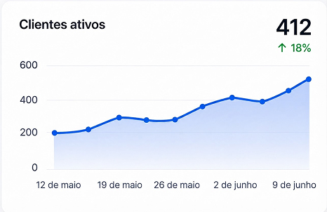 Line graph showing active clients rising from about 200 to 512 between May 12 and June 9 with 18% increase.