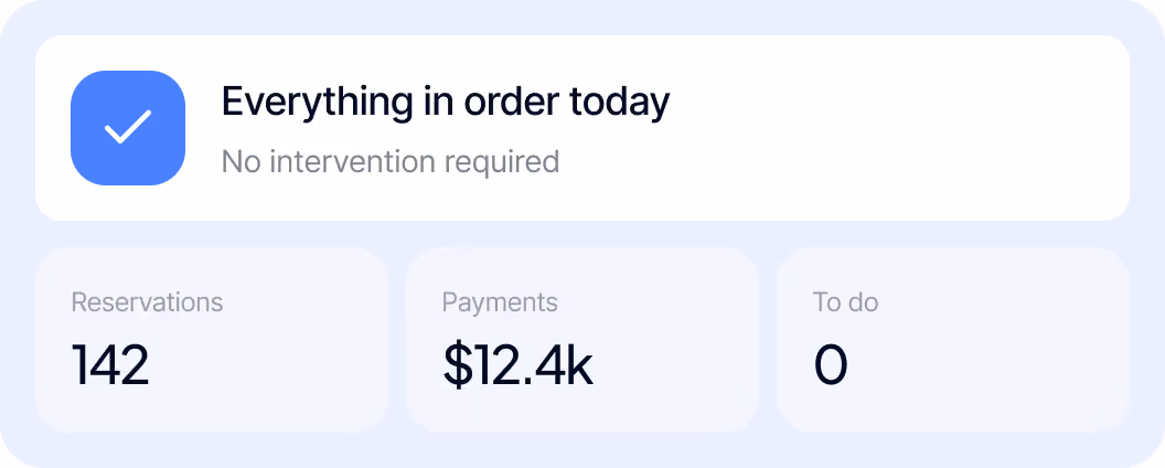 Status shows everything in order today with 142 reservations, $12.4k payments, and zero to-dos.