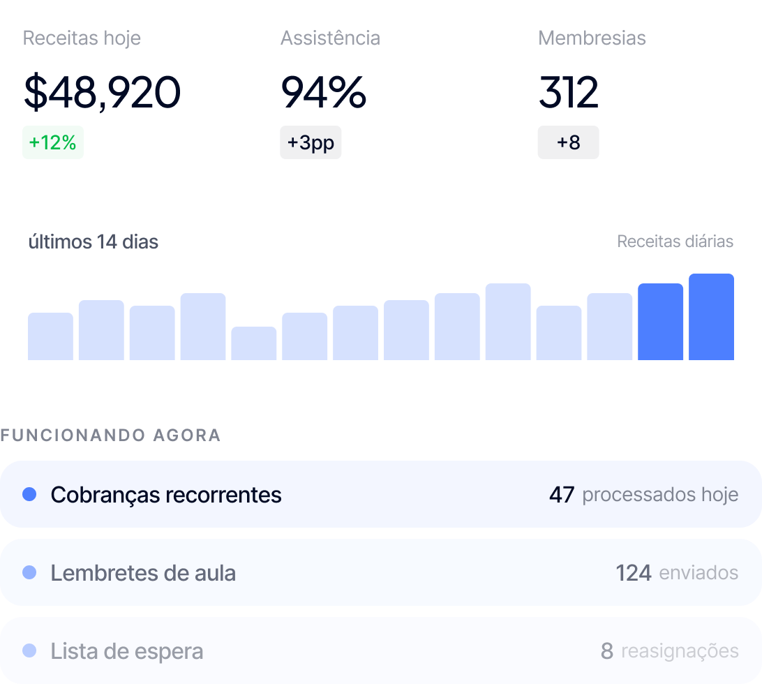 Dashboard showing $48,920 revenue today, 94% assistance, 312 memberships, and a 14-day daily revenue bar chart.
