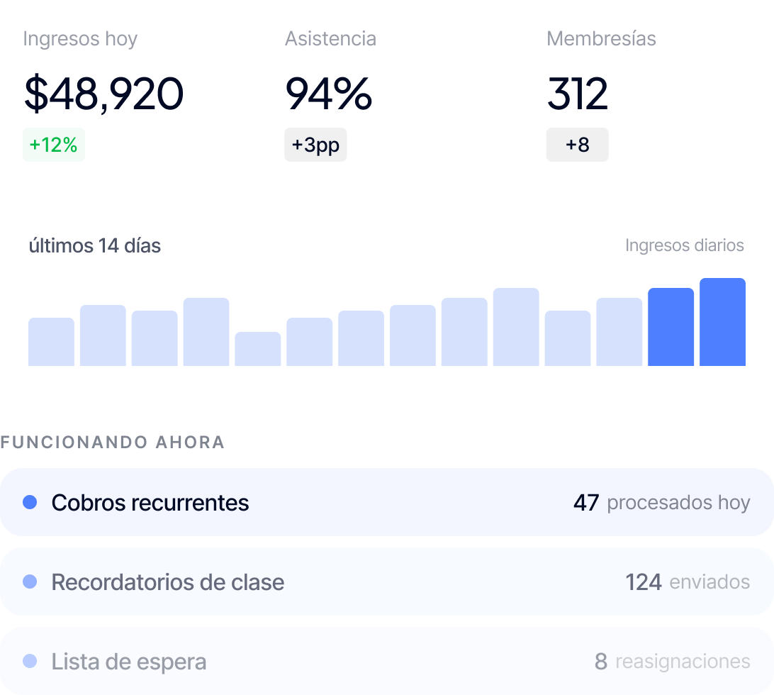 Dashboard showing today's revenue $48,920 up 12%, 94% attendance up 3pp, 312 memberships up 8 with 14-day daily income chart.