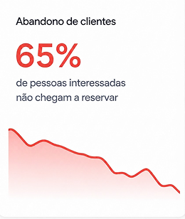Graph showing 65% of interested people do not reach the booking stage.
