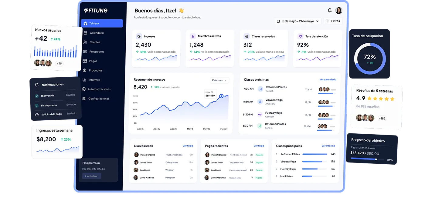 Dashboard interface of Fitune app displaying user Itzel's studio data: new users +42, income $2,430, active members 1,248, reserved classes 312, retention rate 92%, weekly income $8,200, occupancy rate 72%, 4.9 star rating from 185 reviews, income summary graph rising to $68,480, upcoming classes like Reformer Pilates and Vinyasa Yoga, new leads and recent payments lists, and main classes with attendance data.