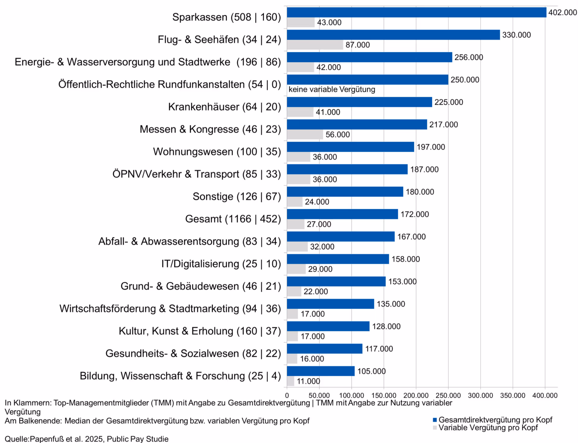 Gesamt- und variable Vergütung pro Kopf auf kommunaler Ebene im Branchenvergleich (Quelle: Papenfuß et al. 2025, Public Pay Studie)