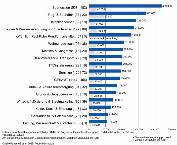 Gehaltsstudie