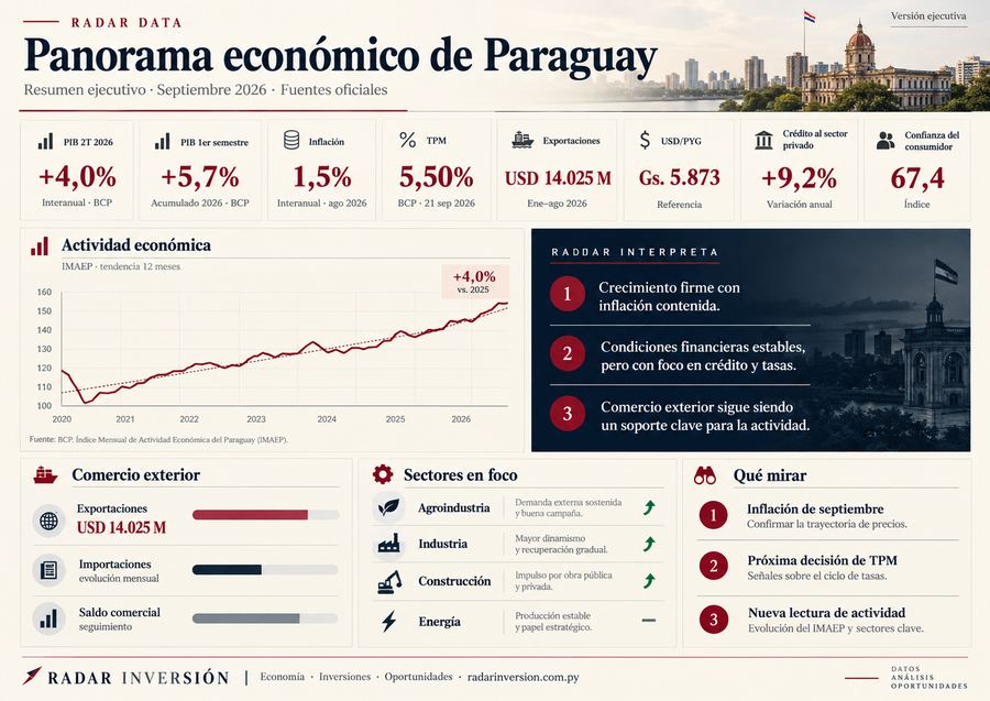 RADAR DATA — Panorama económico de Paraguay