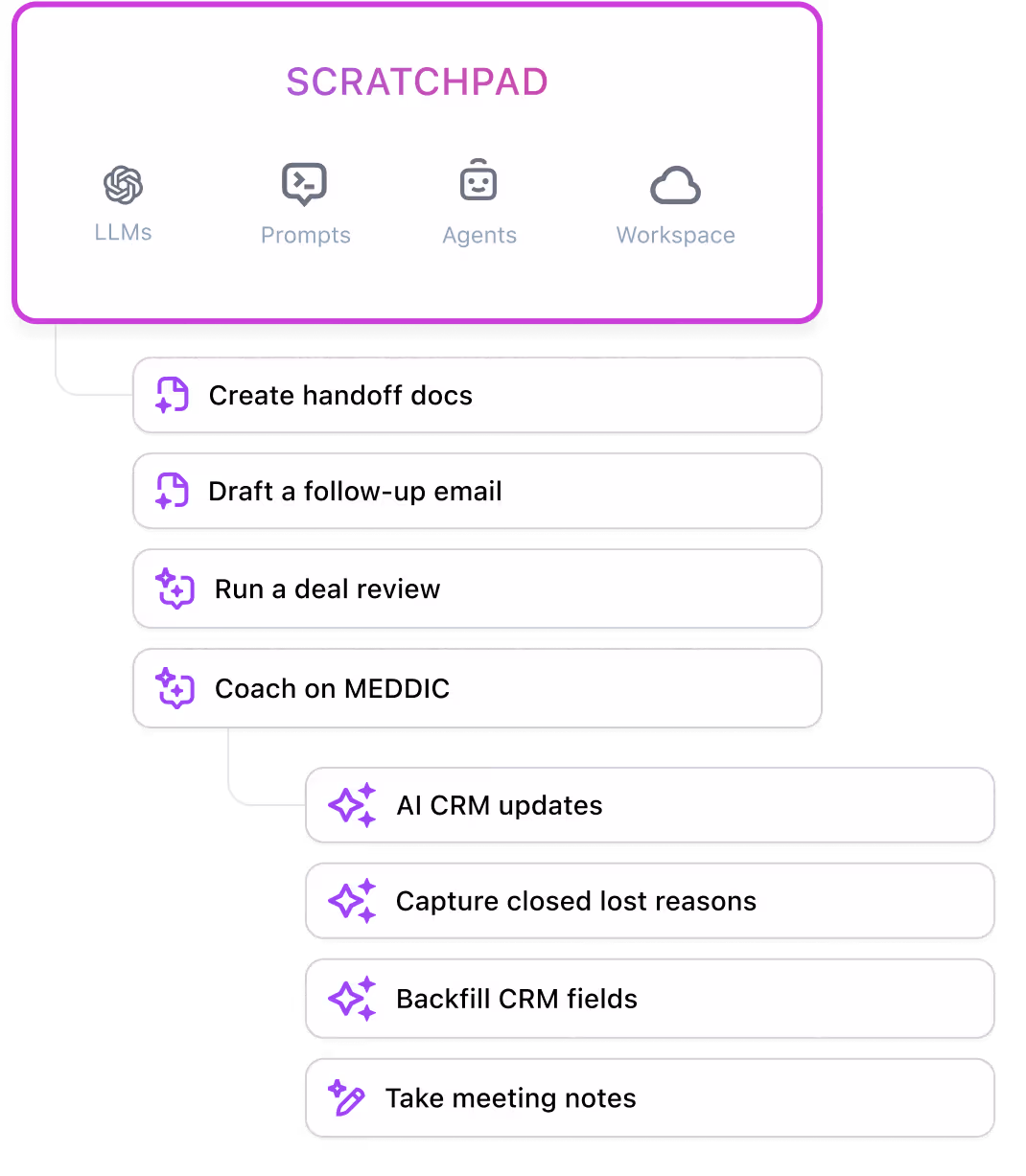 SCRATCHPAD menu displaying options for LLMs, Prompts, Agents, and Workspace with tasks like creating handoff docs, drafting follow-up emails, running deal reviews, coaching on MEDDIC, and AI CRM updates including capturing closed lost reasons, backfilling CRM fields, and taking meeting notes.