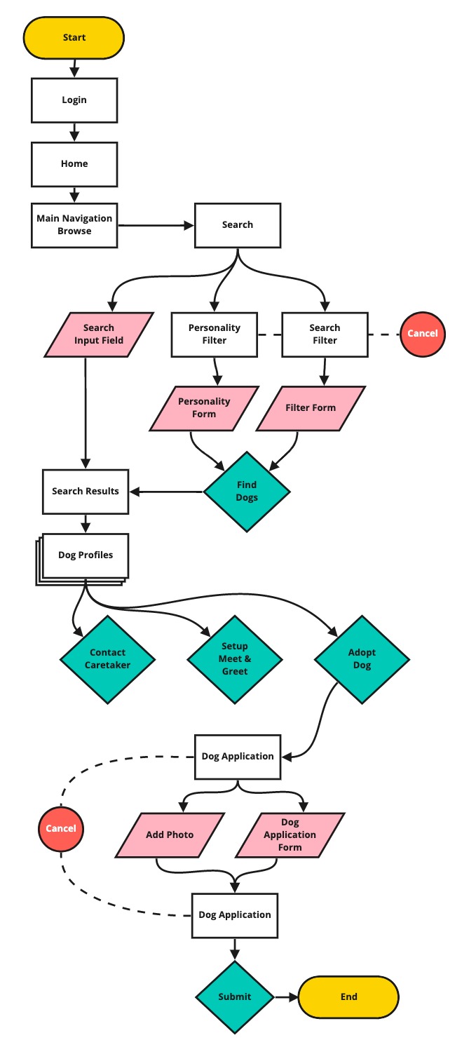 Adopt a dog userflow.