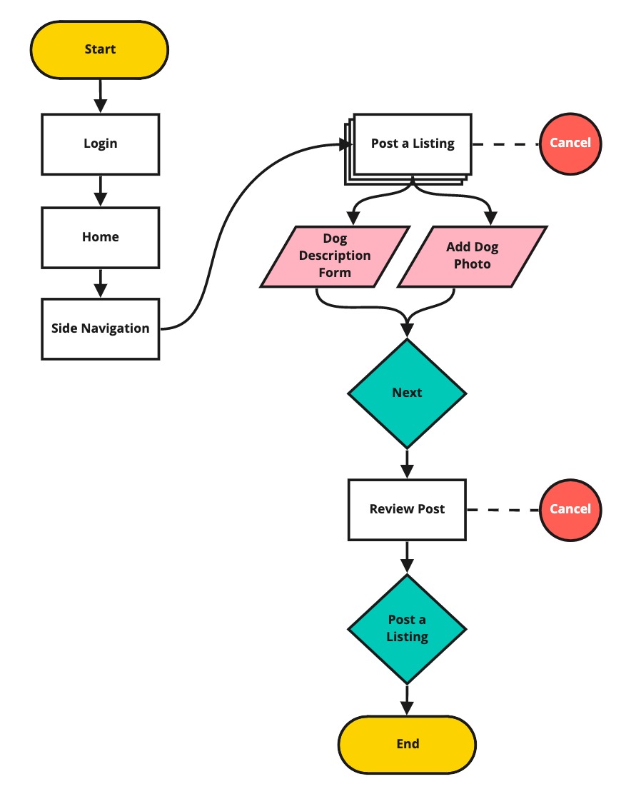 Post a dog userflow.
