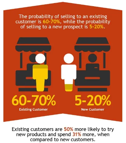 70% increase in probability of selling to an existing customer