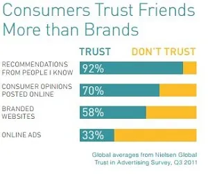 Consumers love brands they can trust
