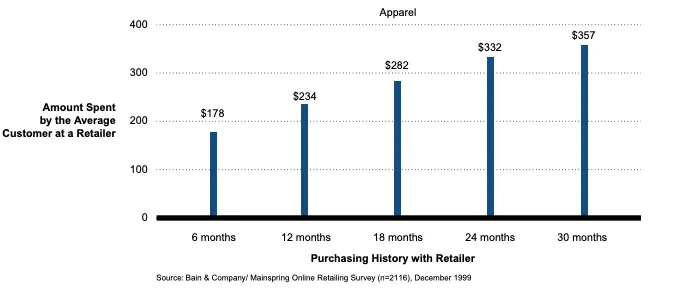 Bain & Co graph about average consumer spending