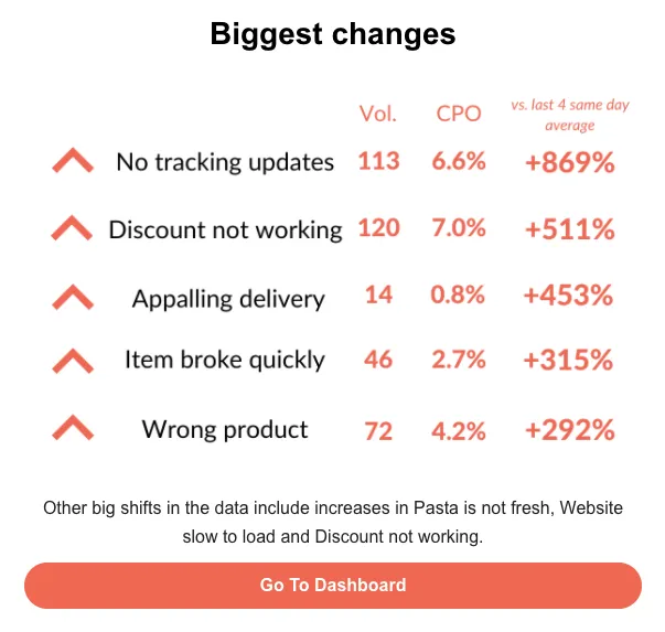 SentiSum customer service reporting automation