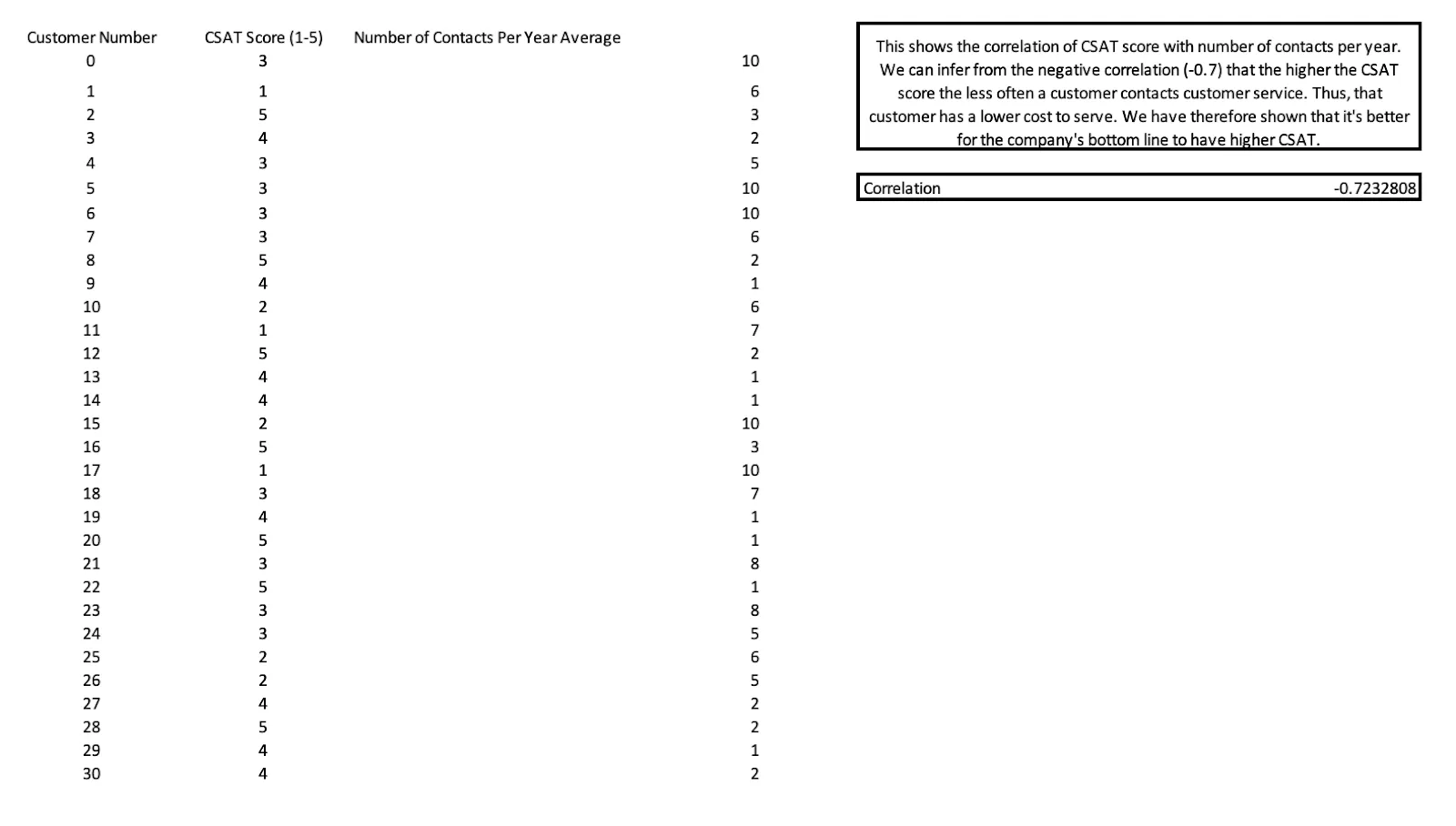 Combine ROI with CSAT analysis