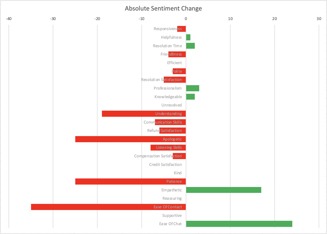 Reporting change with excel