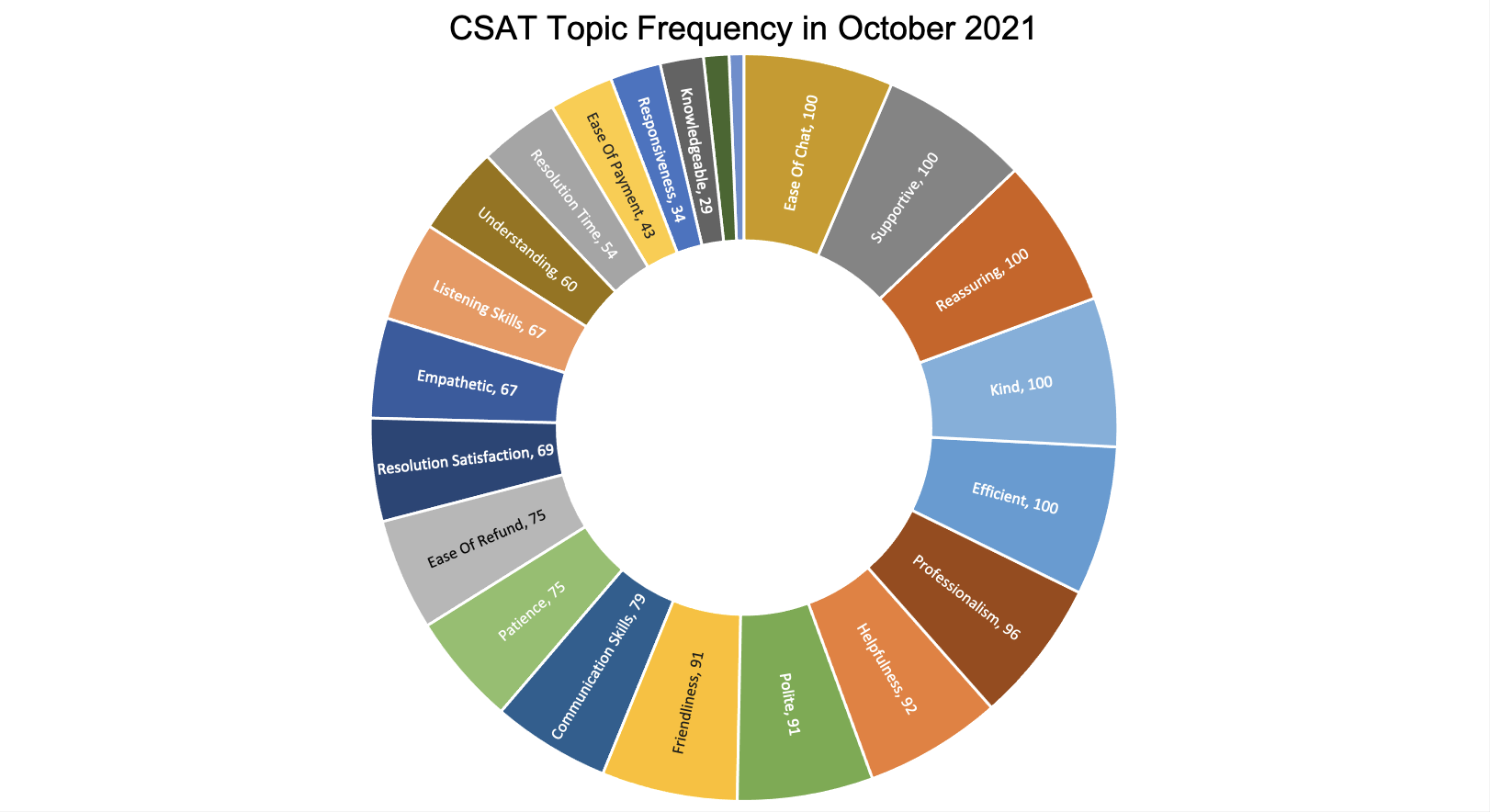 sunburst chart for survey analysis reporting