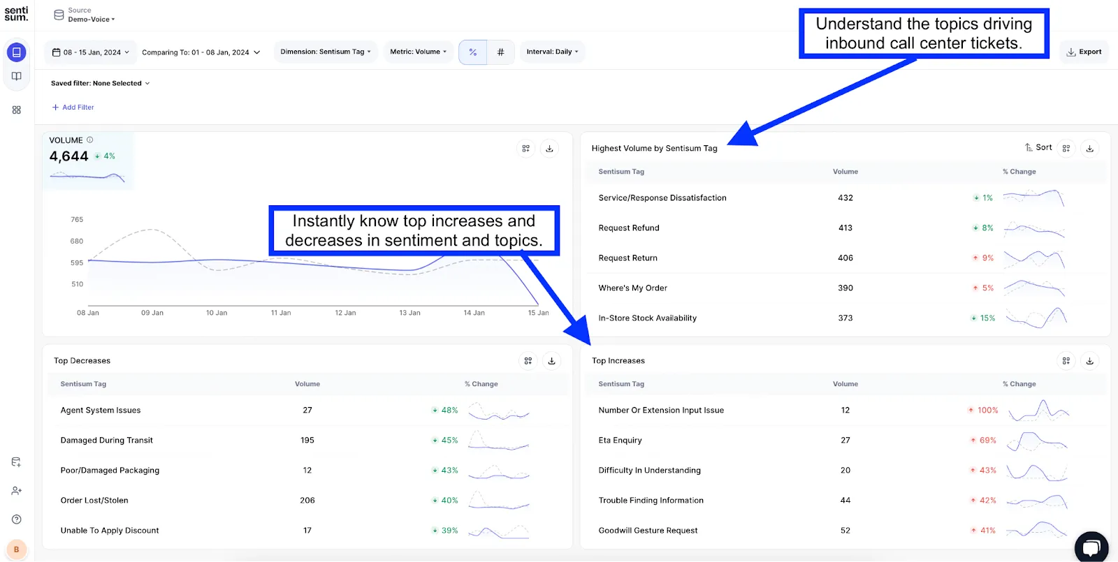 A screenshot of SentiSum's insights dashboard - SentiSum