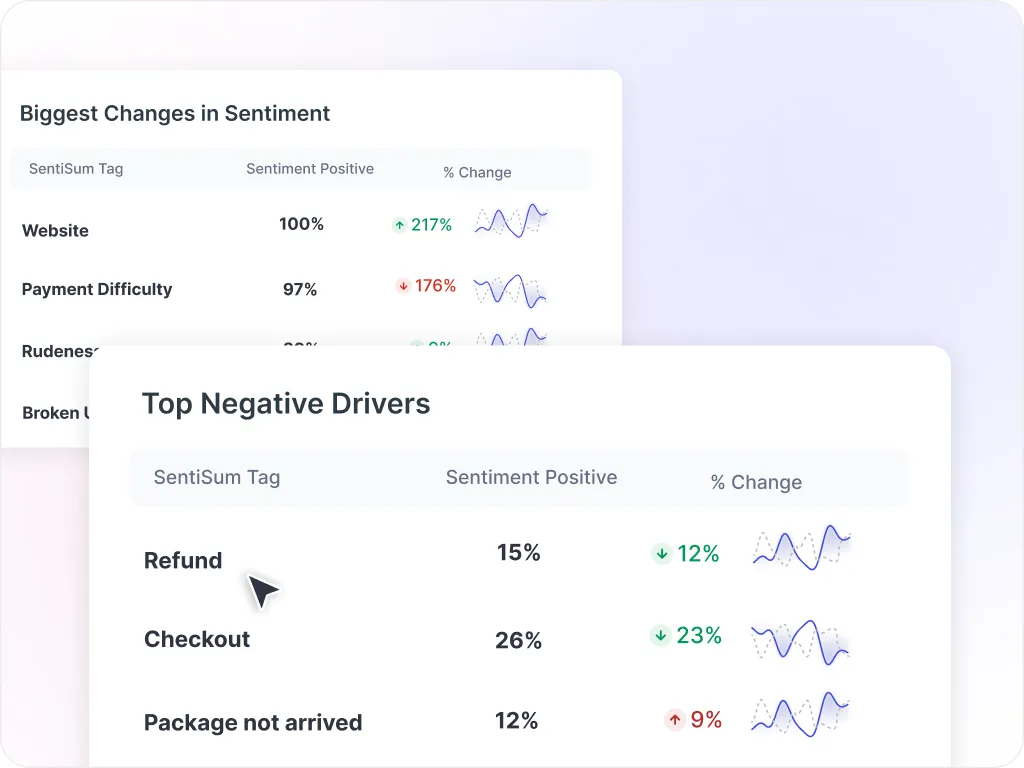 Call center text analytics dashboard - SentiSum