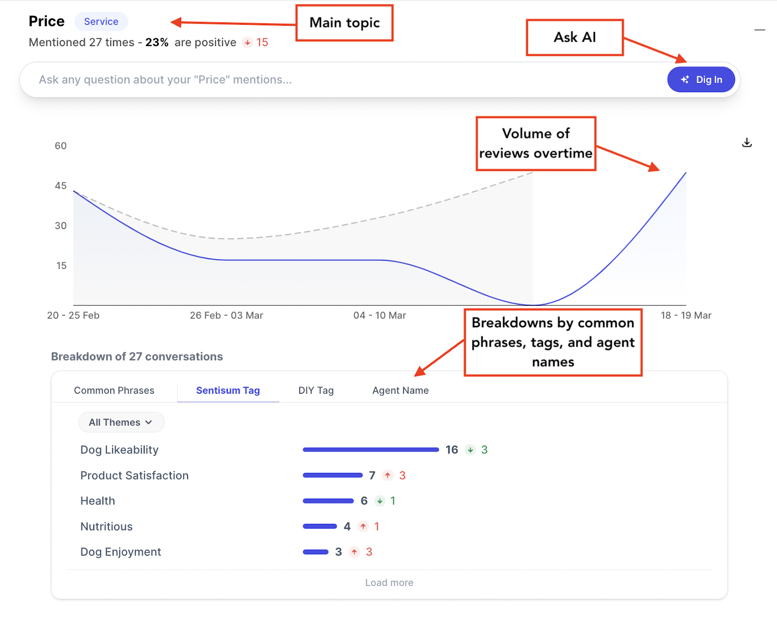 A screenshot of Sentisum's dashboard that lets you dig into each topic - SentiSum