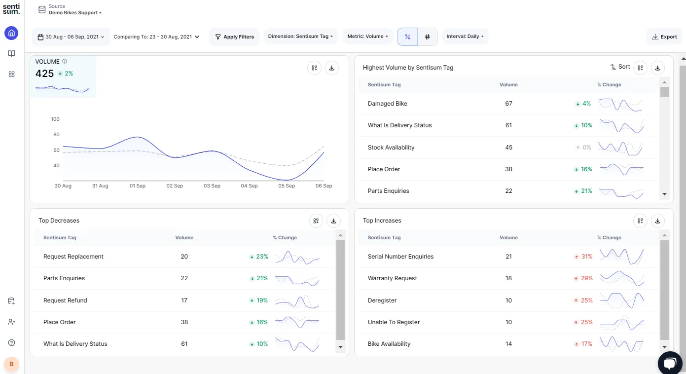 SentiSum's main insights dashboard - SentiSum