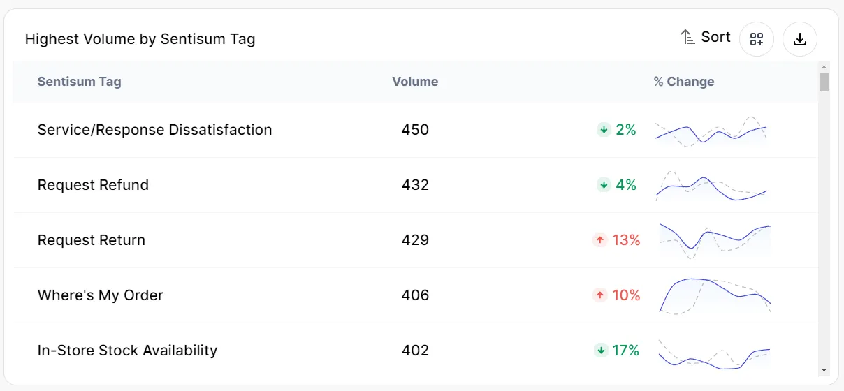 Top reasons for contact - SentiSum