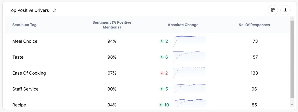 Top positive sentiment drivers - SentiSum