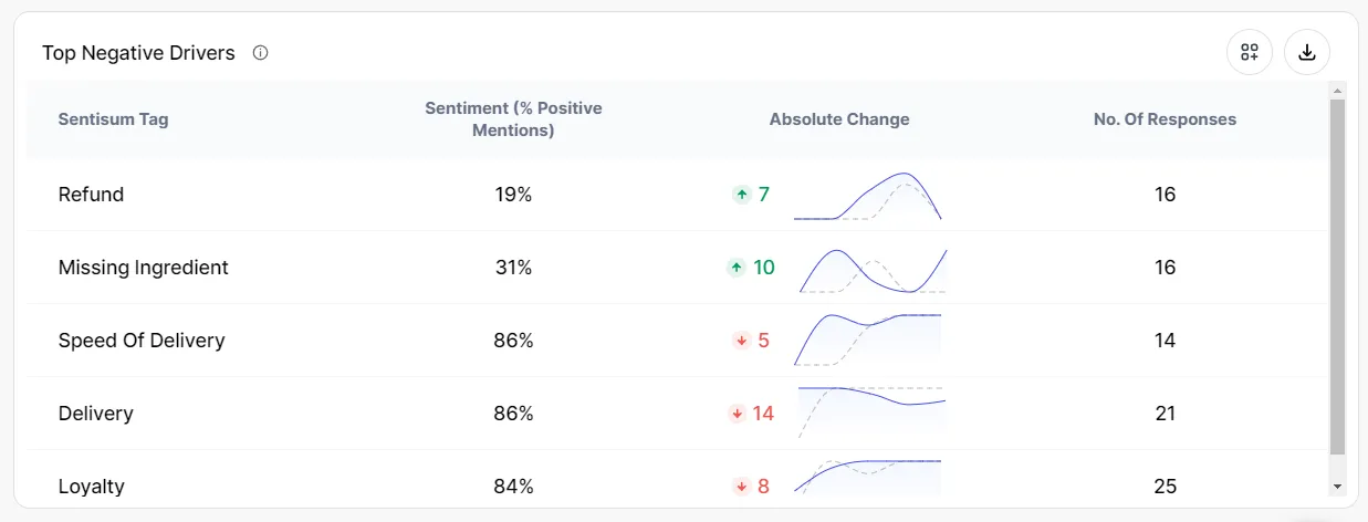 Top negative sentiment drivers - SentiSum