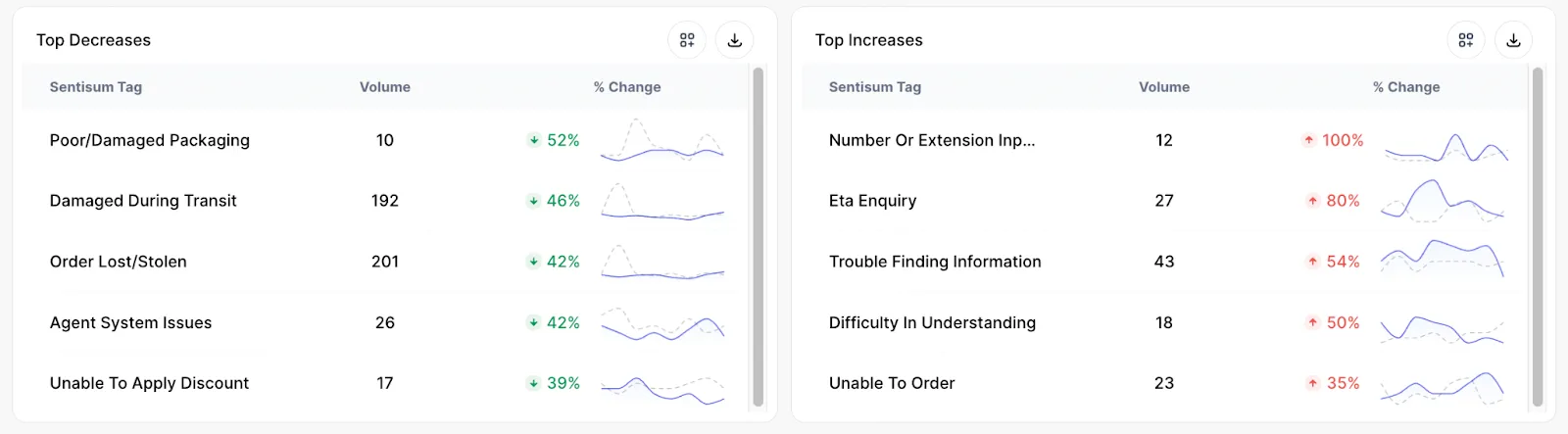 Increasing and decreasing customer issues - SentiSum