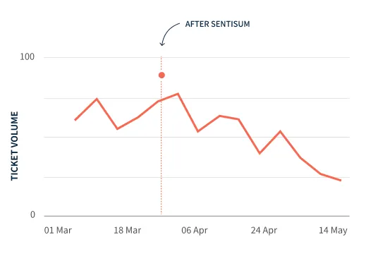 Reduced resolution times - SentiSum