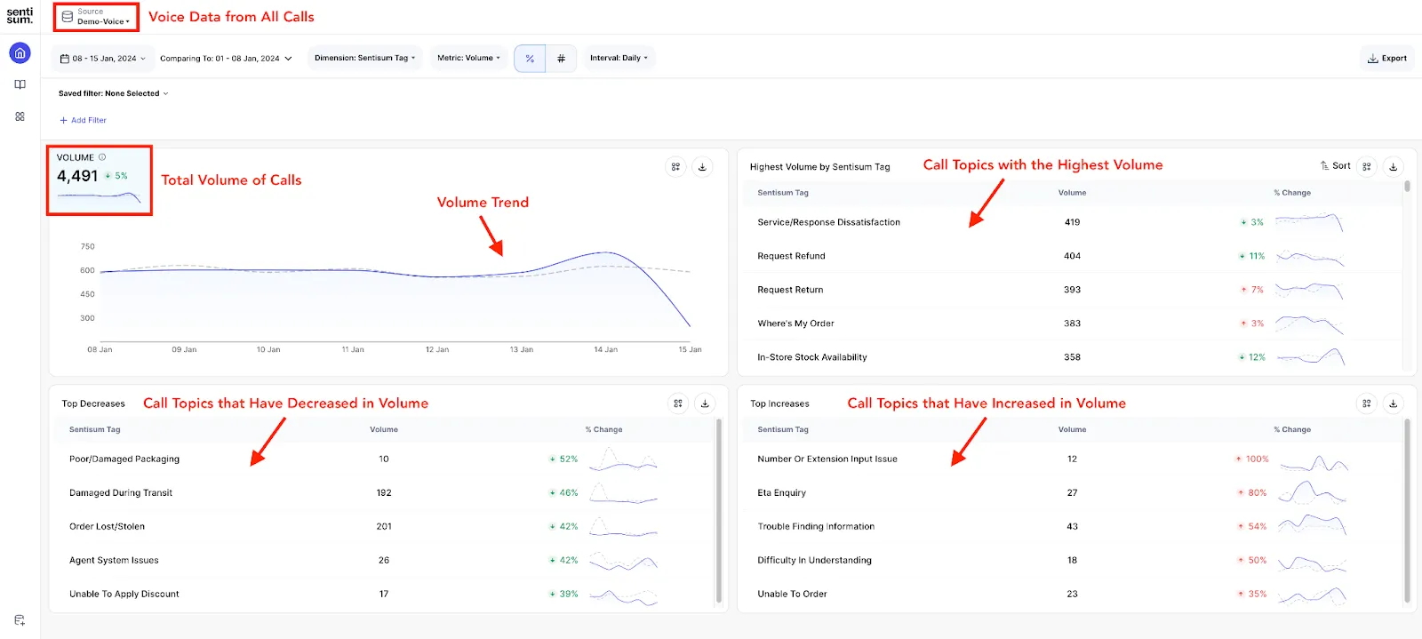 SentiSum's call center analytics reporting dashboard - SentiSUm