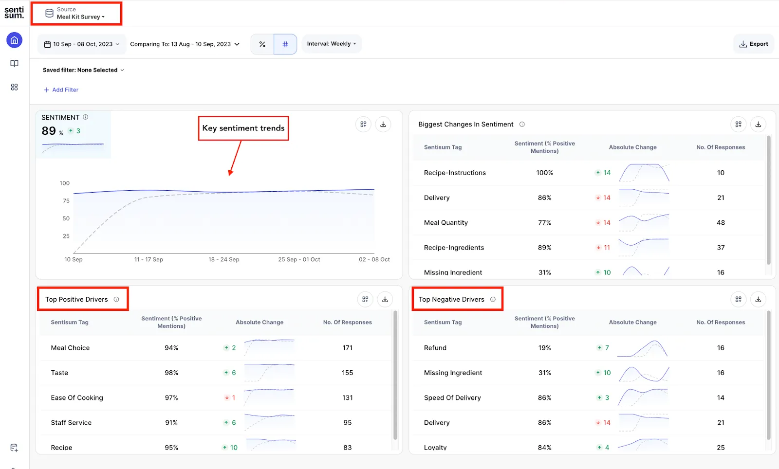 SentiSum's survey analytics dashboard - SentiSum
