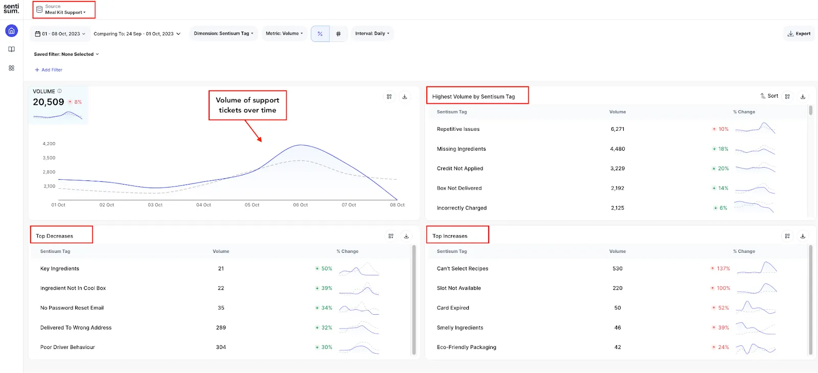 SentiSum’s support ticket sentiment analysis platform - SentiSum