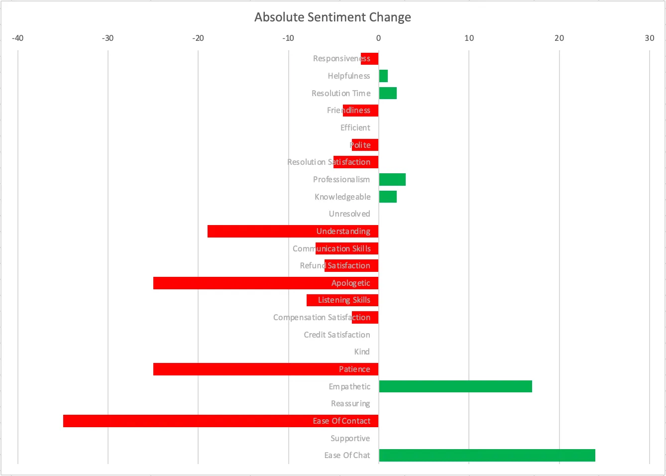 Reporting change with excel