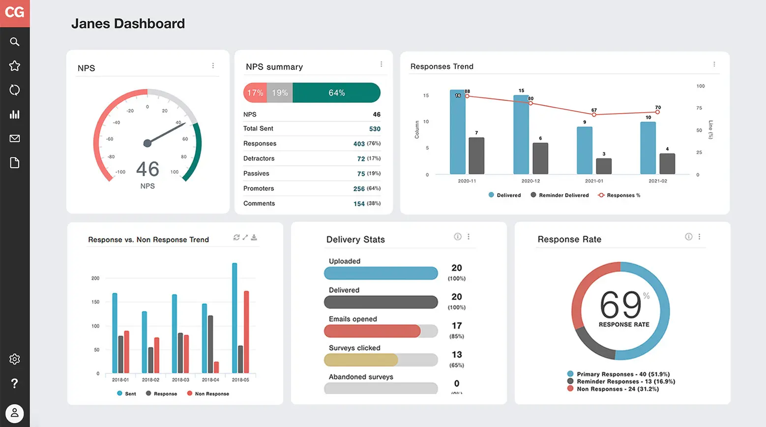 A screenshot of CustomerGauge's dashboard