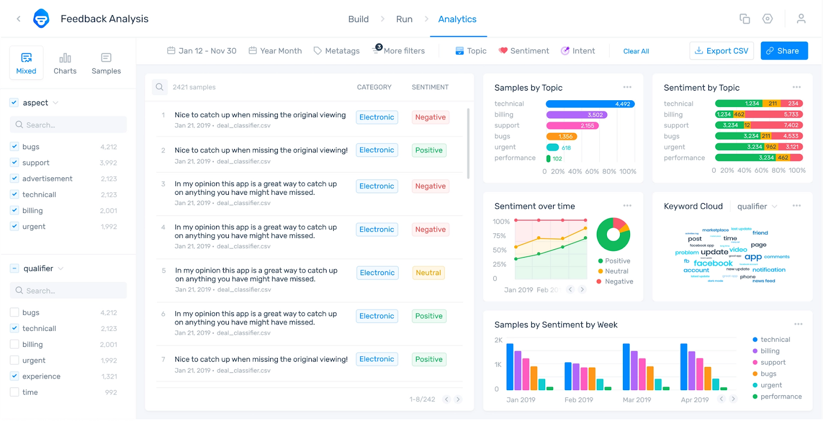 MonkeyLearn's analytics dashboard - SentiSum