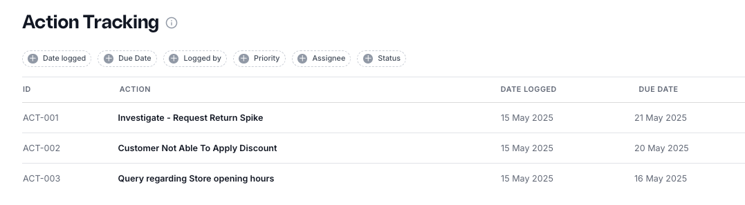 Sentisum action tracking dashboard