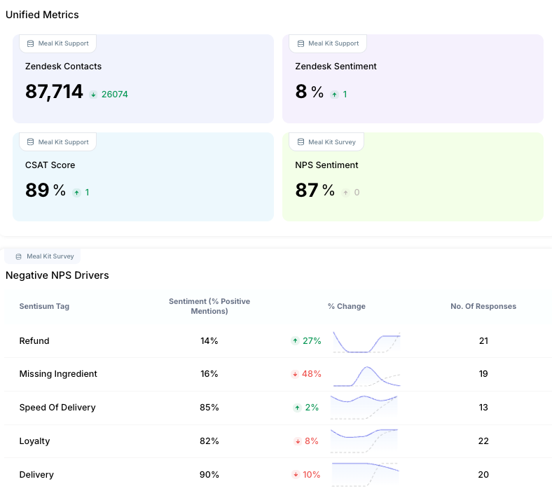 SentiSum dashboard with Net Promoter Score metrics
