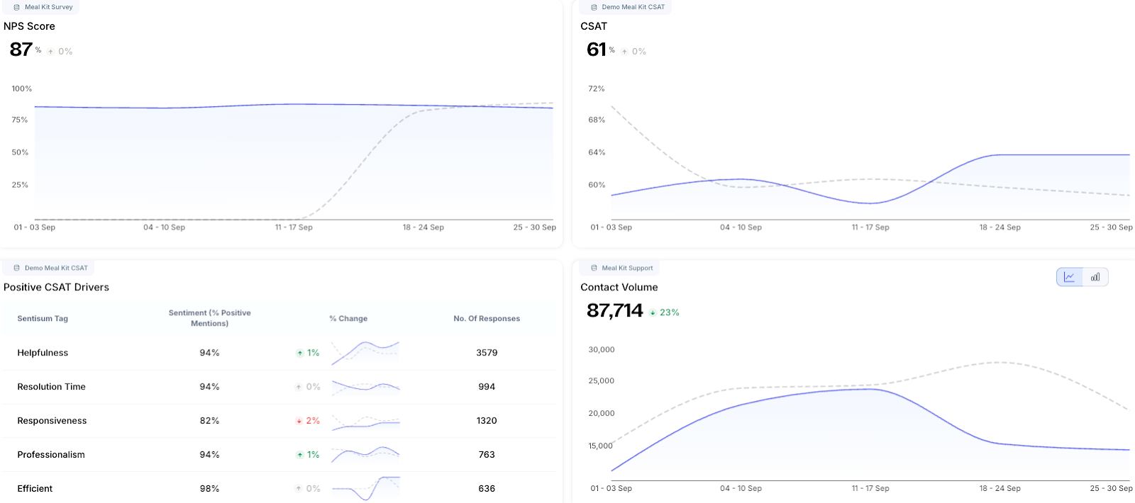 Customer retention analytics dashboard 