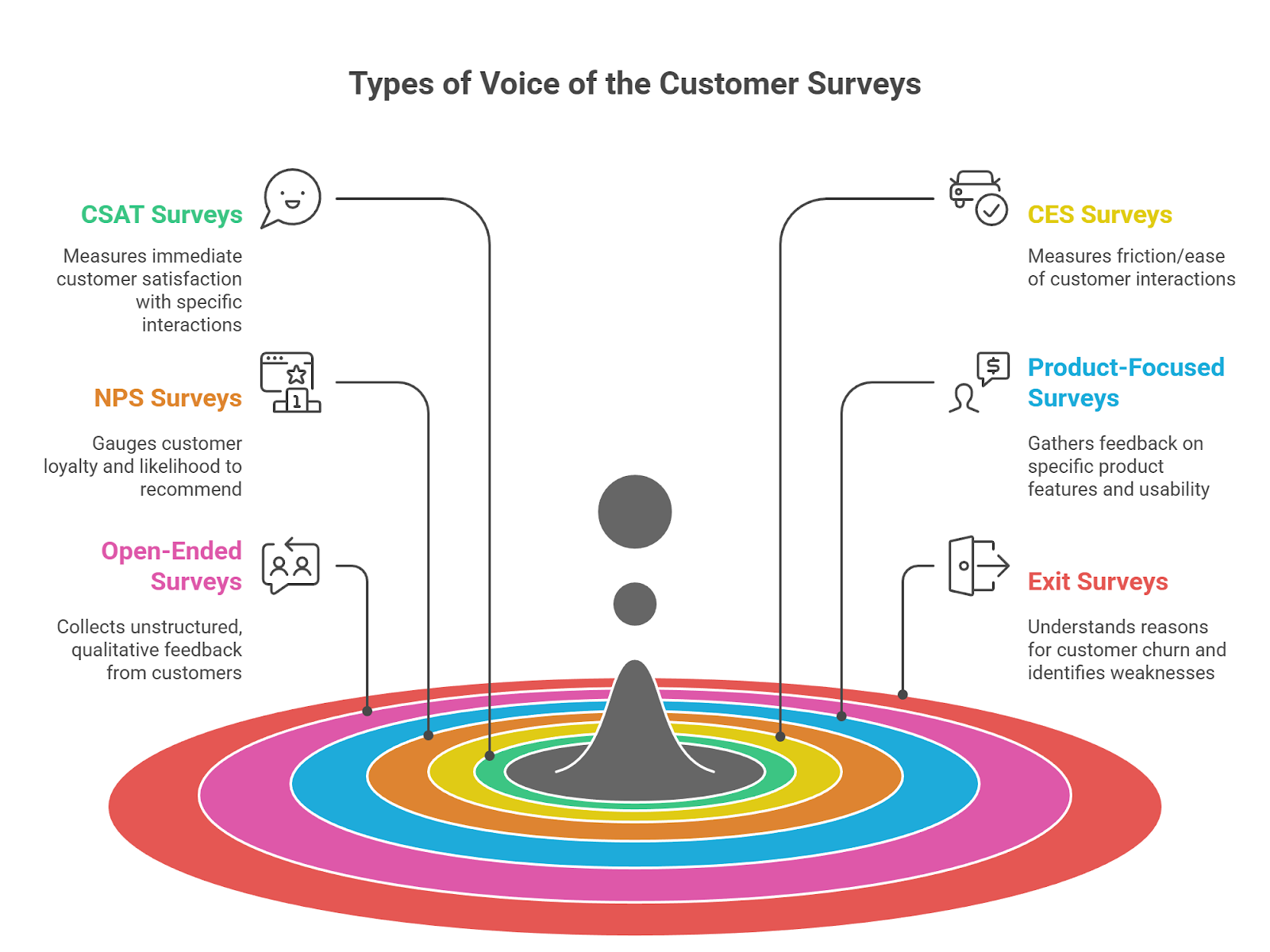 Illustration showing six types of Voice of the Customer surveys