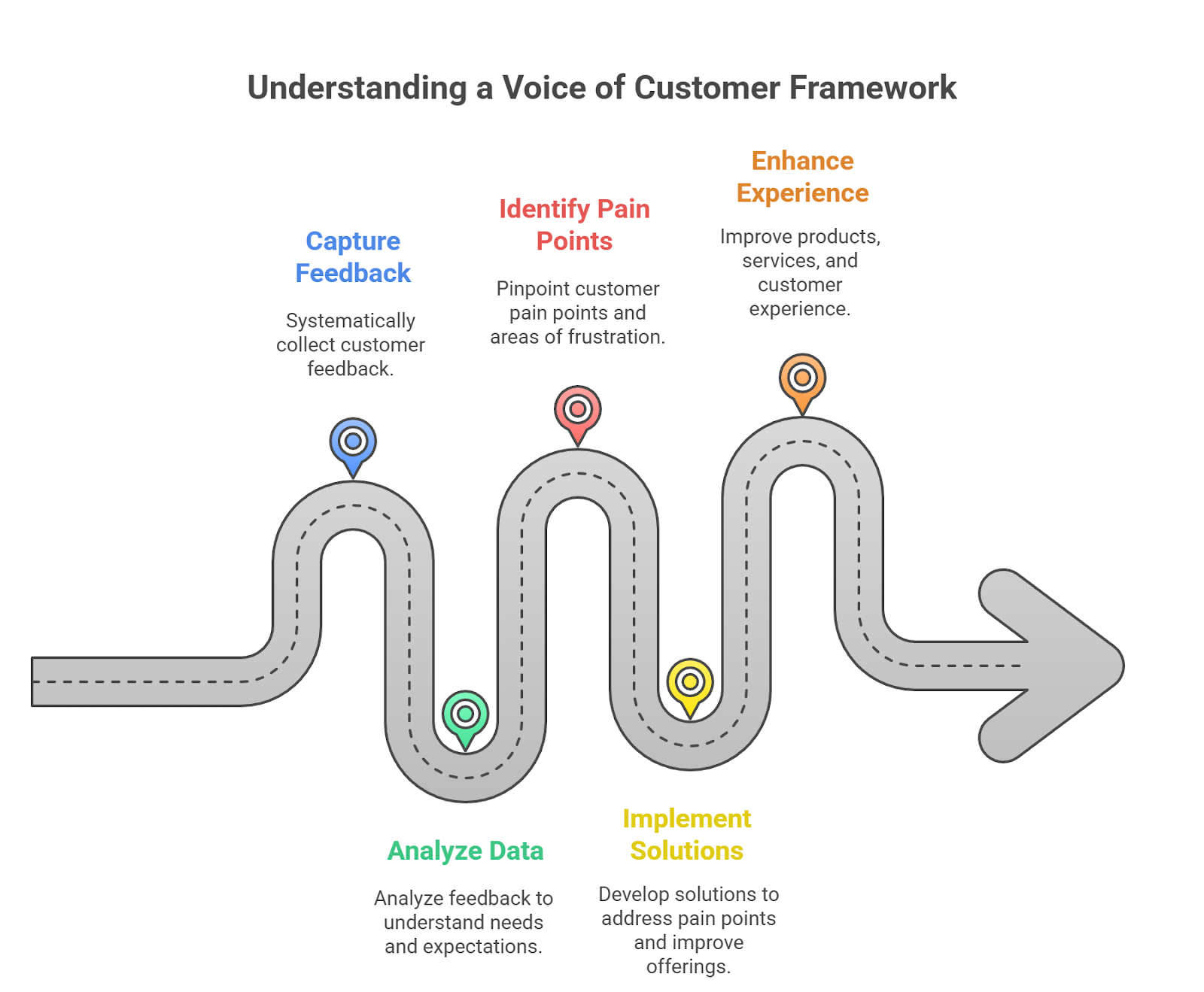 A Voice of Customer framework infographic