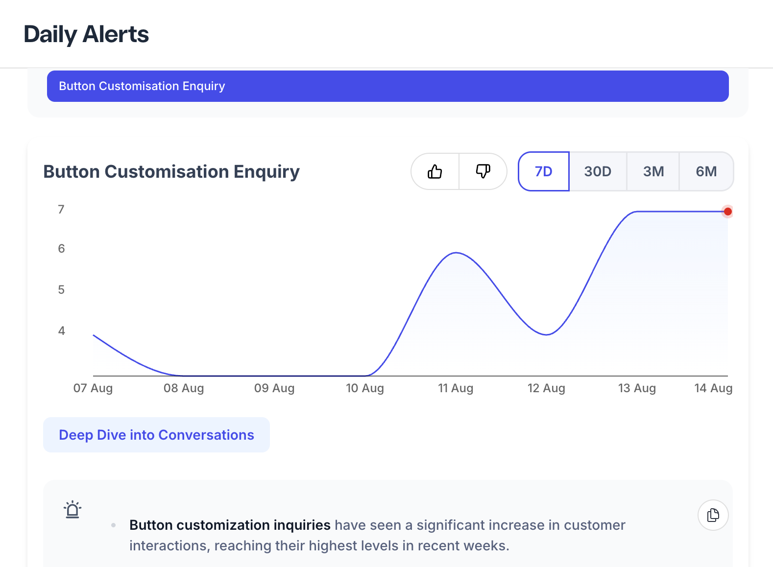 An example of an Early Warning Alert showing a rapid spike in button customisation enquiries.