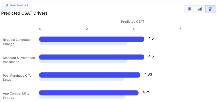 Screenshot showing SentiSum dashboard with predicted CSAT drivers