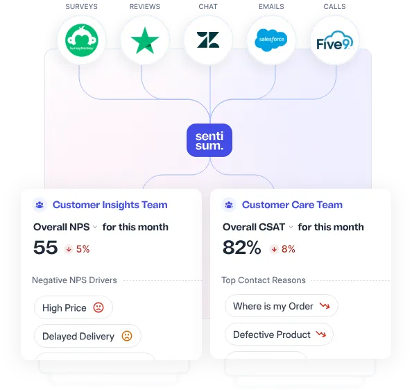 Screenshot showing SentiSum dashboard summarizing NPS and CSAT metrics