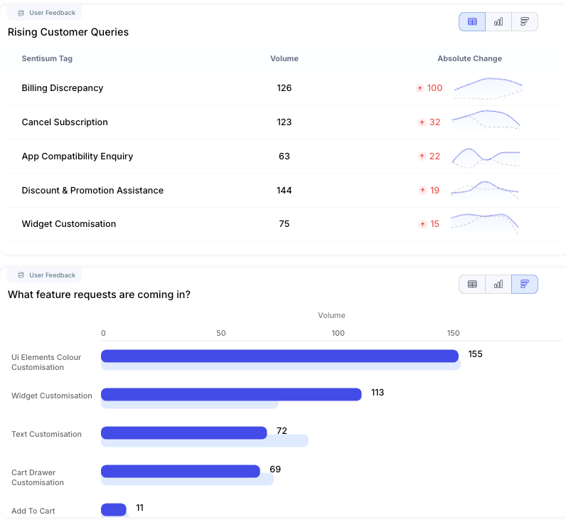 Table showing unresolved queries impacting customer satisfaction scores.