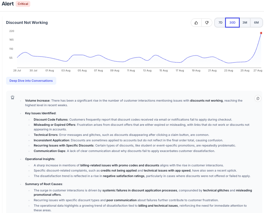 Dashboard showing rising complaints about discount issues