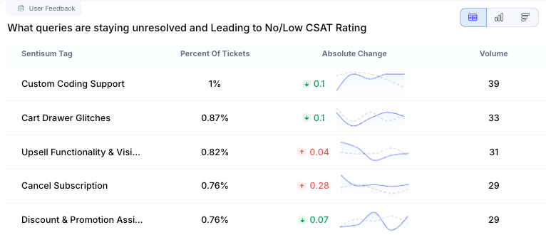 Table showing unresolved queries impacting customer satisfaction scores.
