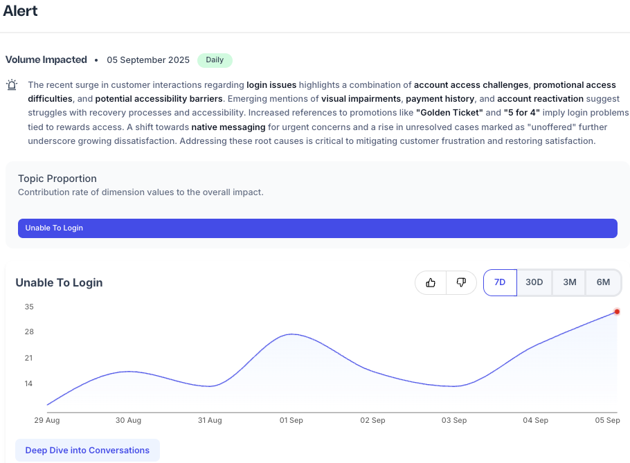 Line graph showing increasing daily login issue trends.