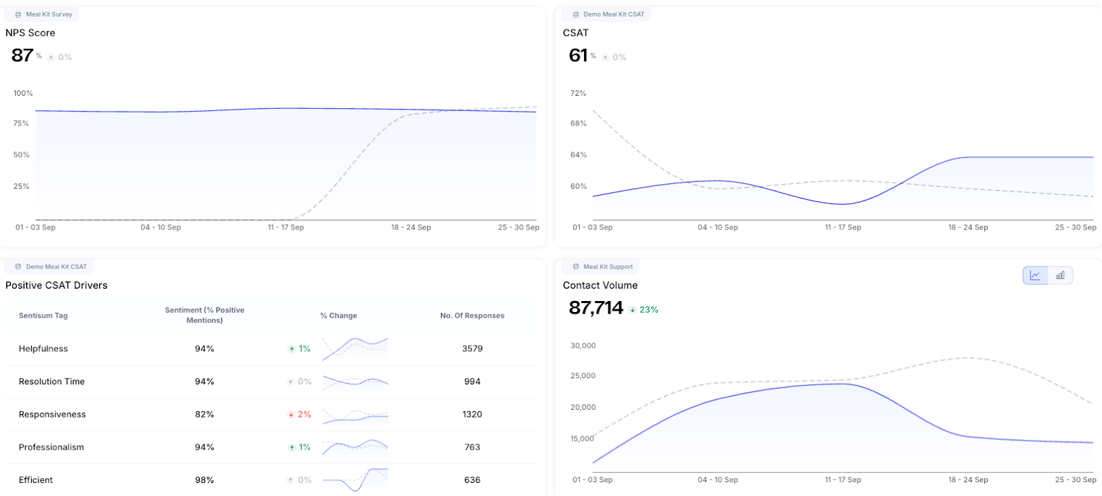 Analytics dashboard showing NPS, CSAT, and volume.
