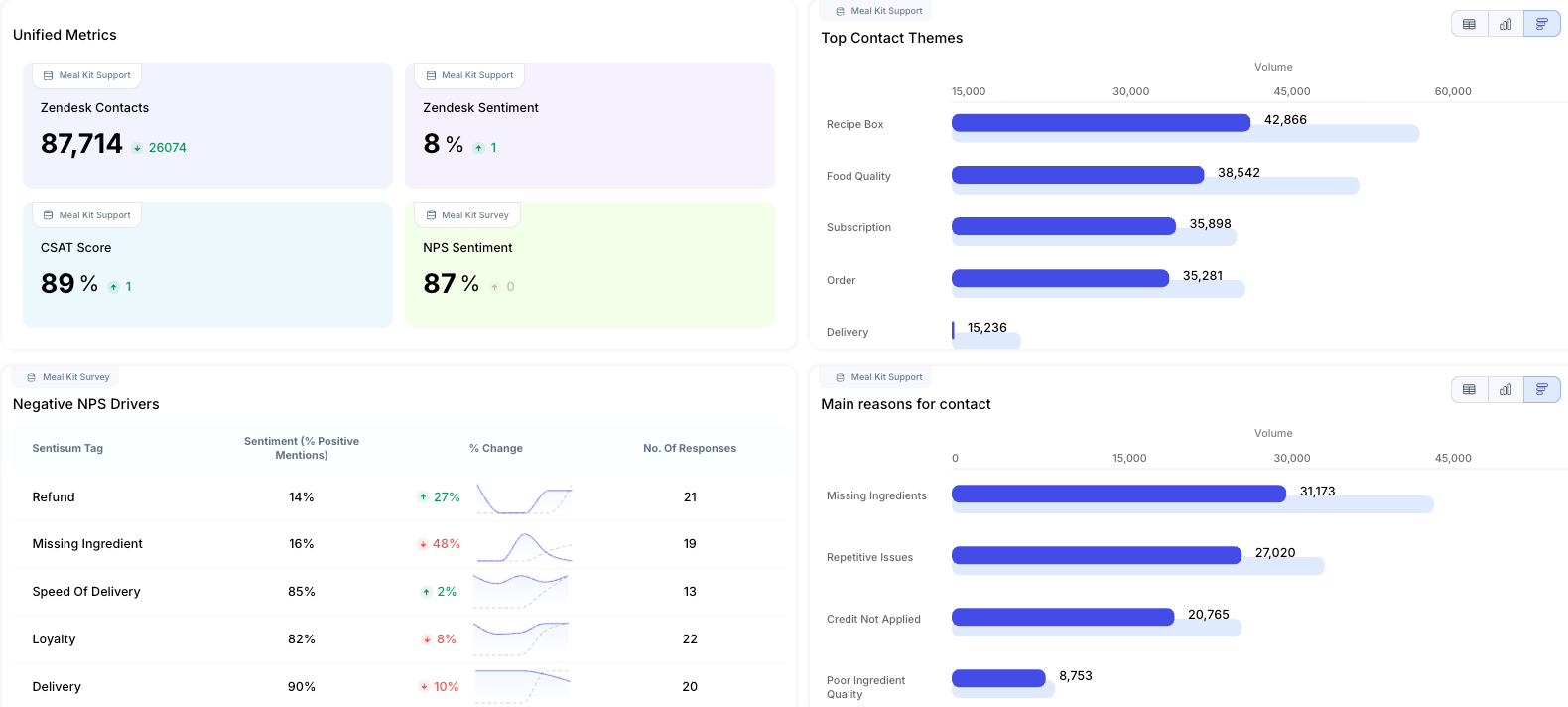 Dashboard showing customer support metrics and trends.